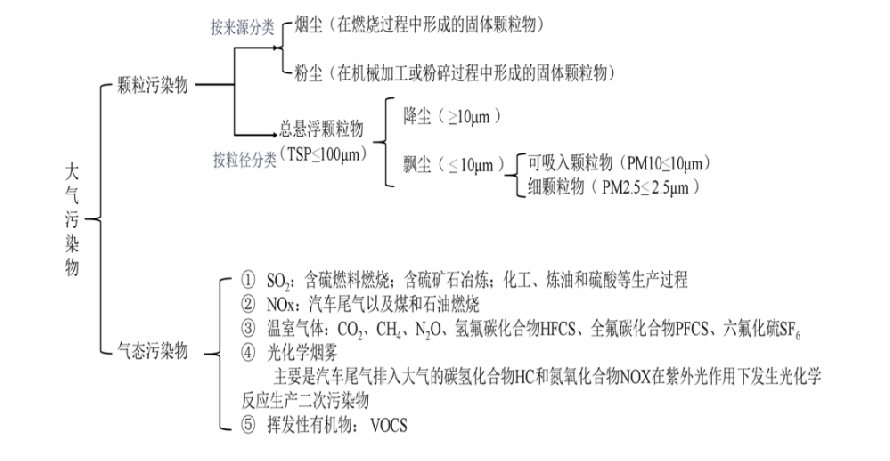 大气污染物.png