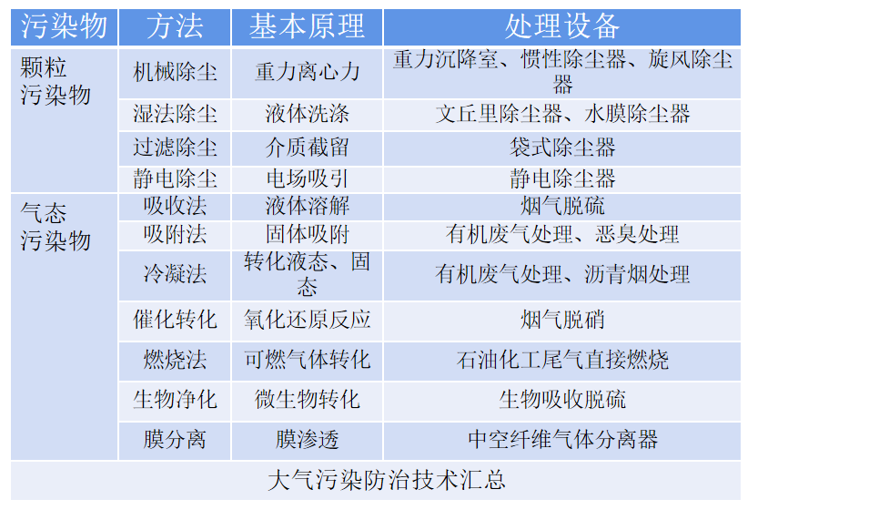 大气污染防治技术.png