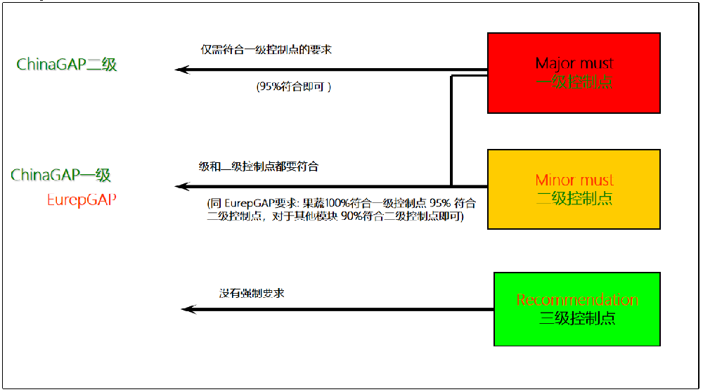 中国良好农业规范认证介绍